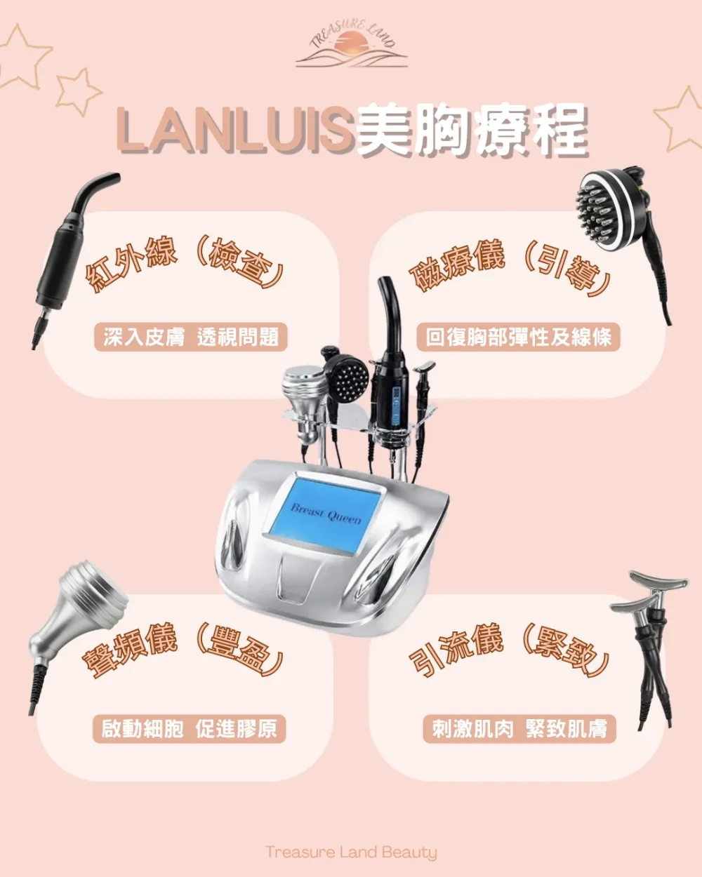 Lanluis 美胸機及四大科技機頭:紅外線檢查、磁療儀引導、聲頻儀豐盈、引流儀緊緻